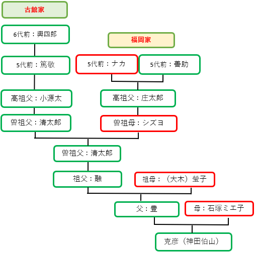 神田伯山の家系図
