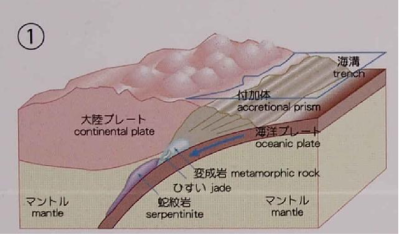 ヒスイが地上に出てくる仕組み 出典:糸魚川ジオパーク小滝川ヒスイ峡